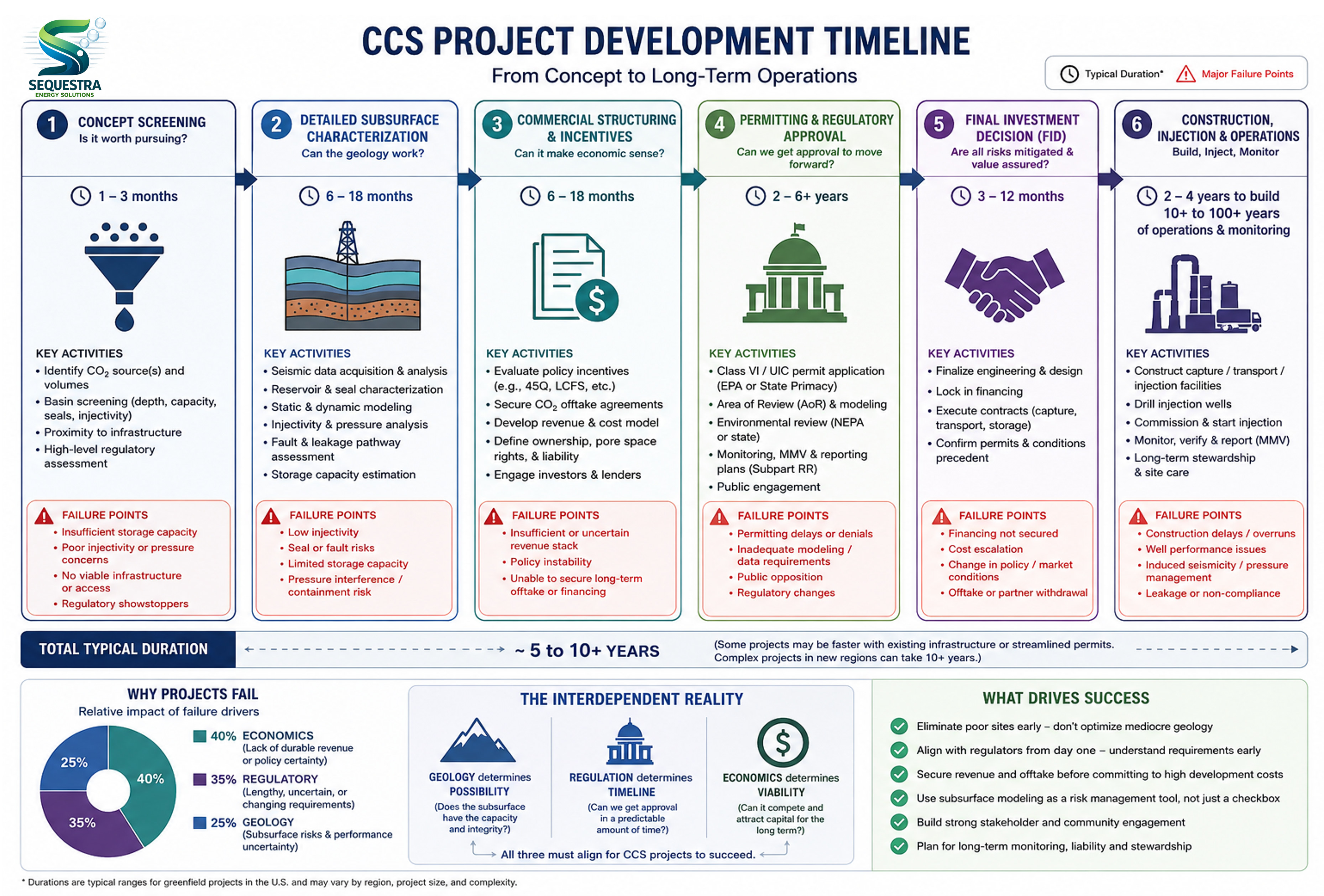 CCS Project Development Timeline